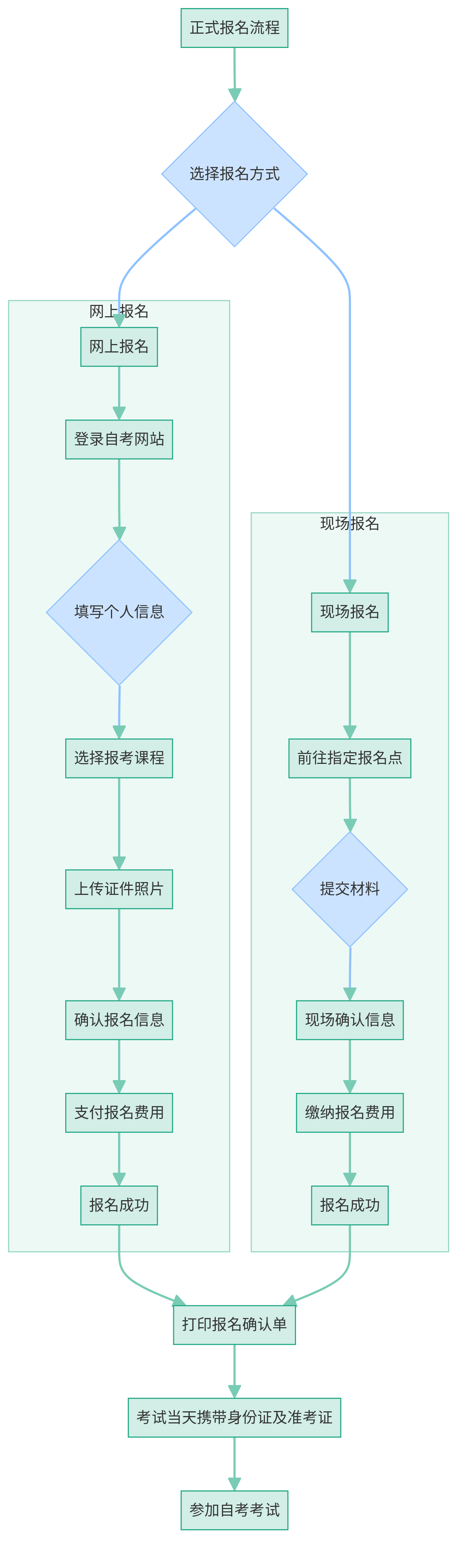 自考报名方式与流程