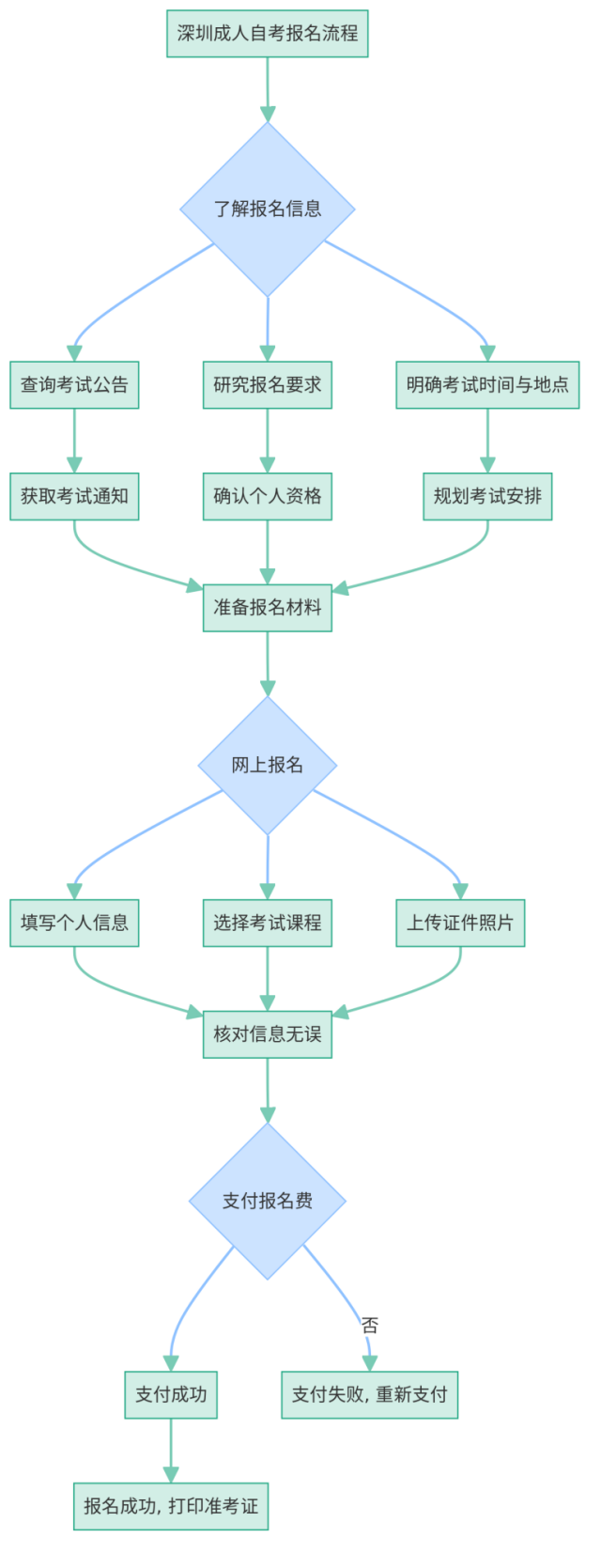 2025年深圳成人自考