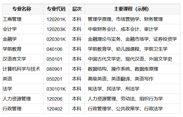 深圳大学自考专业