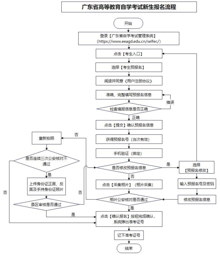 自考报考流程